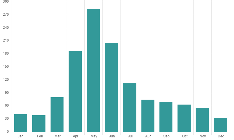 US Tornadoes by Month